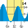 Seymour Canal tide chart for Monday, April 14, 2025
