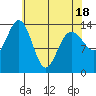 Seymour Canal tide chart for Friday, April 18, 2025