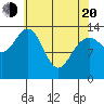 Seymour Canal tide chart for Sunday, April 20, 2025