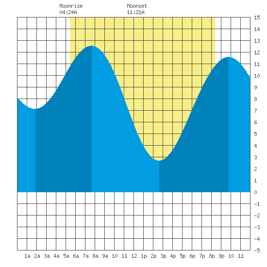Seymour Canal tide chart for Monday, April 21, 2025