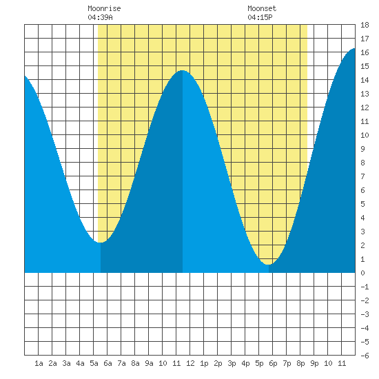 Seymour Canal tide chart for Thursday, April 24, 2025