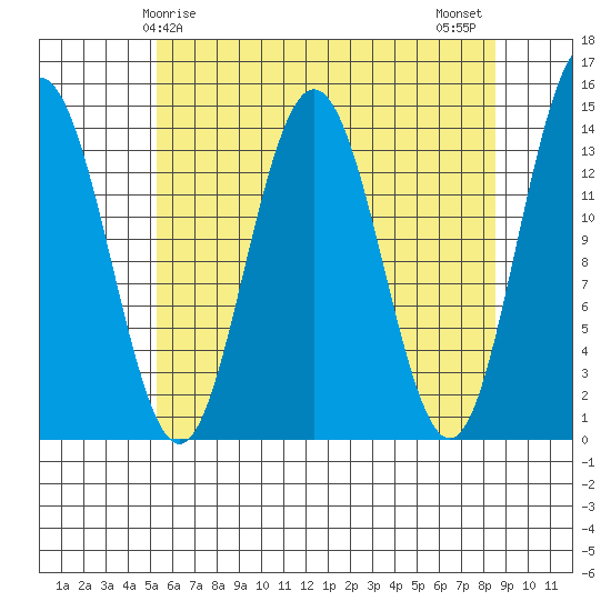 Seymour Canal tide chart for Friday, April 25, 2025