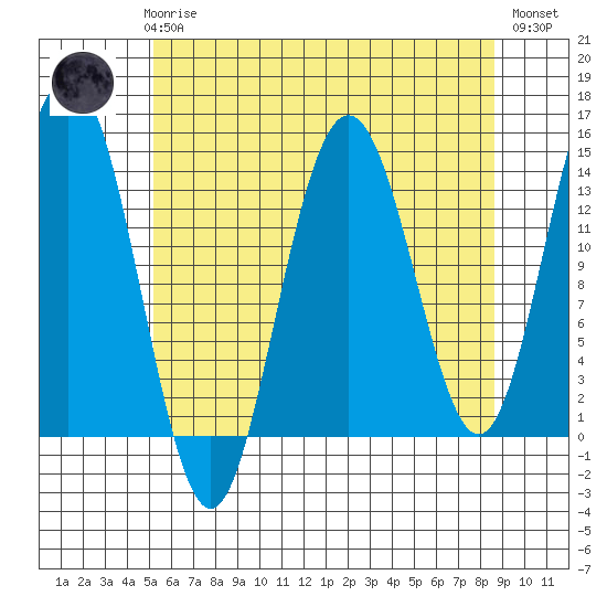 Seymour Canal tide chart for Sunday, April 27, 2025