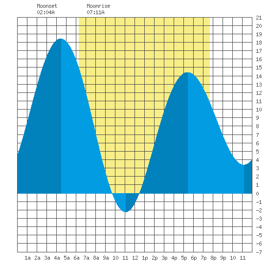 Seymour Canal tide chart for Wednesday, April 2, 2025
