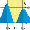 Seymour Canal tide chart for Thursday, April 3, 2025