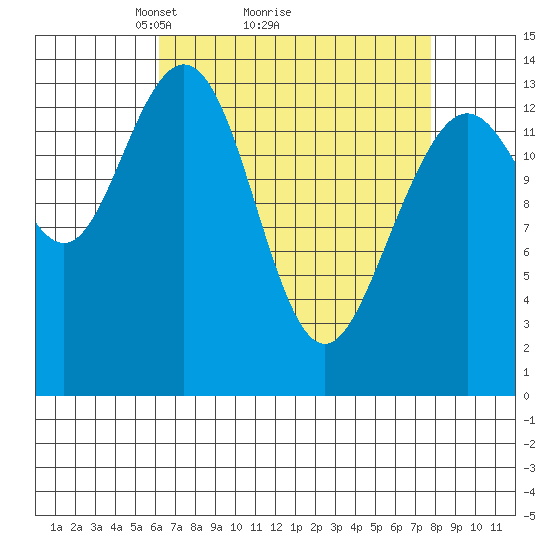 Seymour Canal tide chart for Saturday, April 5, 2025