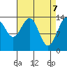 Seymour Canal tide chart for Monday, April 7, 2025