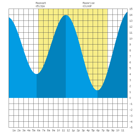 Seymour Canal tide chart for Tuesday, April 8, 2025