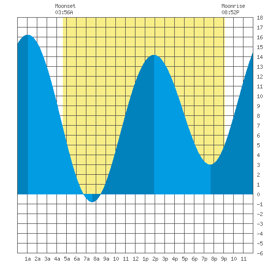 Seymour Canal tide chart for Sunday, May 11, 2025