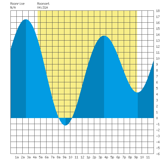 Seymour Canal tide chart for Wednesday, May 14, 2025