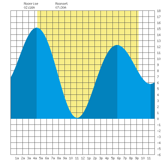 Seymour Canal tide chart for Saturday, May 17, 2025