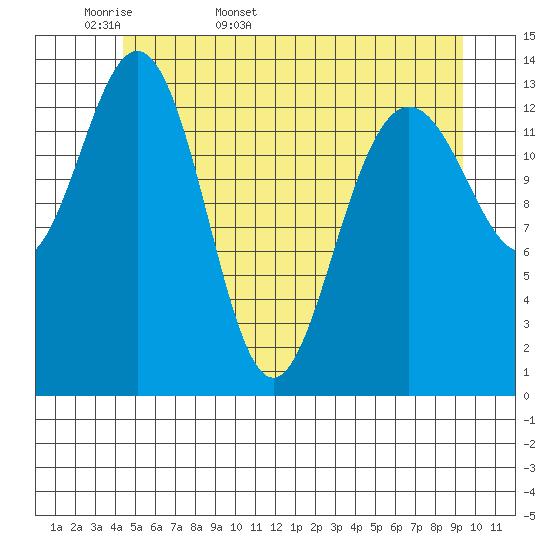 Seymour Canal tide chart for Sunday, May 18, 2025