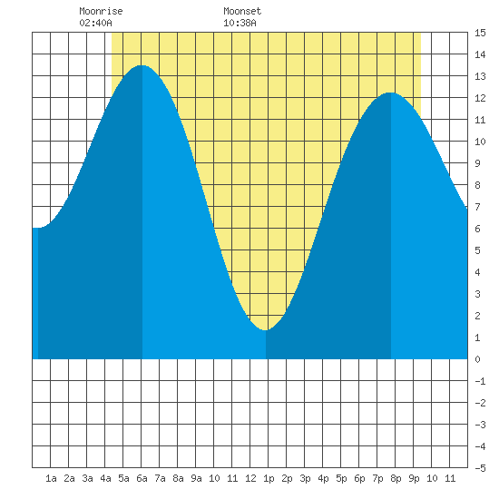 Seymour Canal tide chart for Monday, May 19, 2025