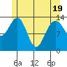 Seymour Canal tide chart for Monday, May 19, 2025