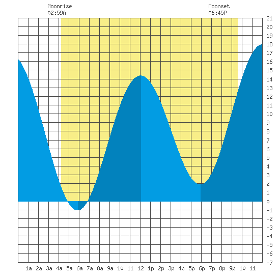 Seymour Canal tide chart for Saturday, May 24, 2025