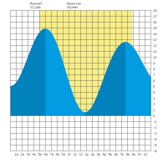 Seymour Canal tide chart for Saturday, May 3, 2025