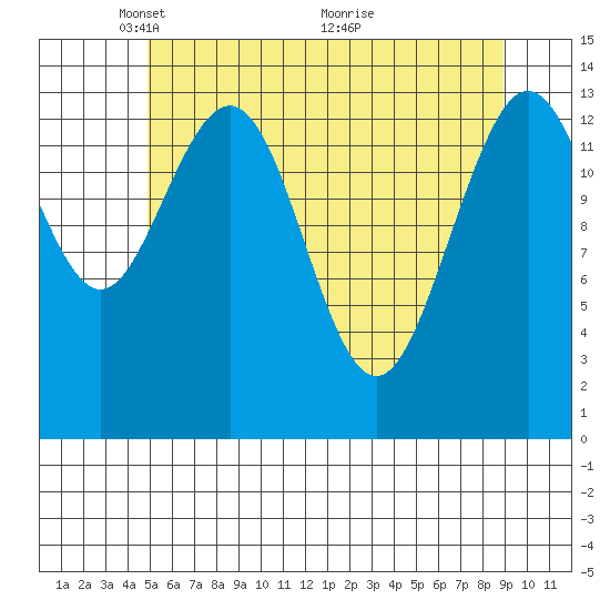 Seymour Canal tide chart for Monday, May 5, 2025