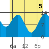 Seymour Canal tide chart for Monday, May 5, 2025