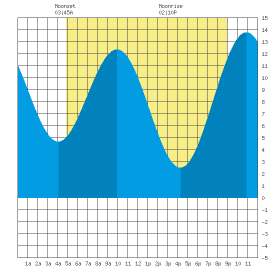 Seymour Canal tide chart for Tuesday, May 6, 2025
