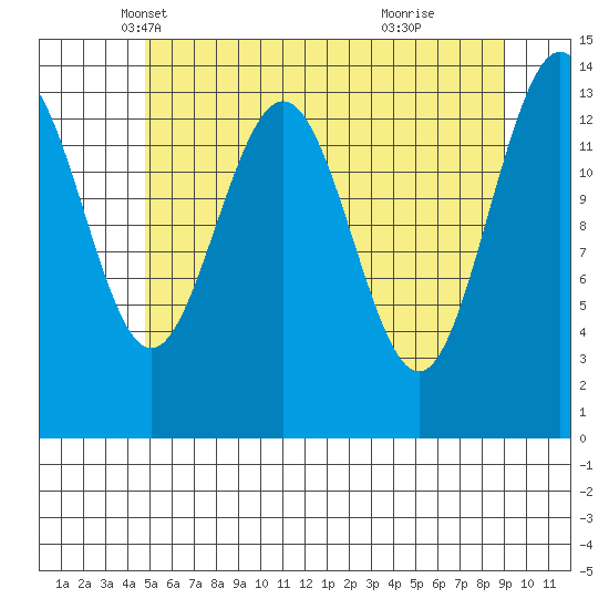 Seymour Canal tide chart for Wednesday, May 7, 2025