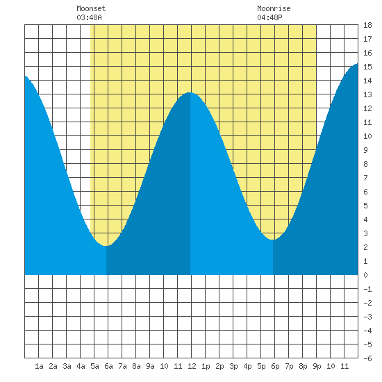 Seymour Canal tide chart for Thursday, May 8, 2025