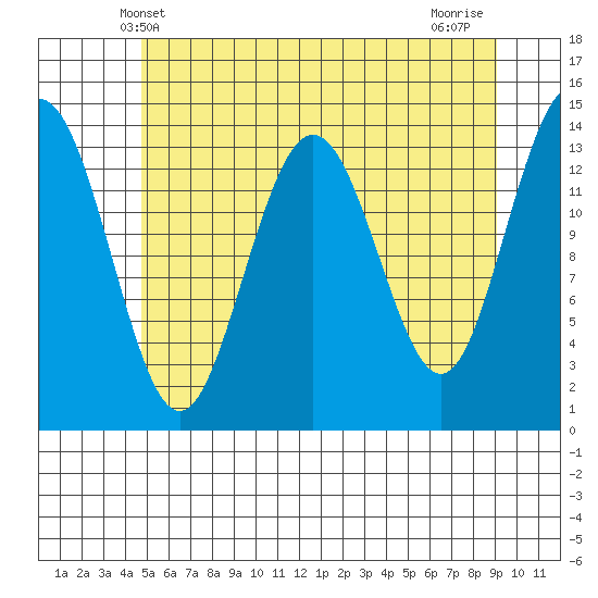 Seymour Canal tide chart for Friday, May 9, 2025
