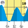 Seymour Canal tide chart for Tuesday, June 10, 2025