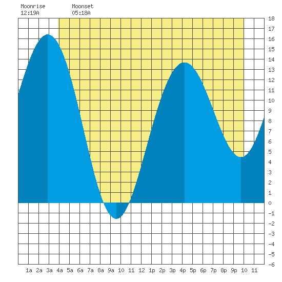 Seymour Canal tide chart for Friday, June 13, 2025