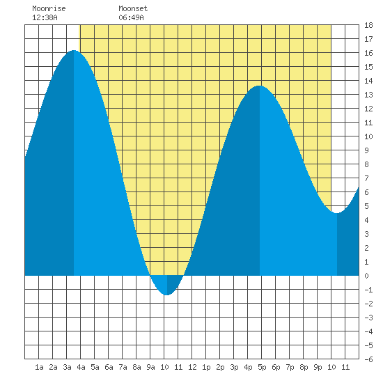 Seymour Canal tide chart for Saturday, June 14, 2025