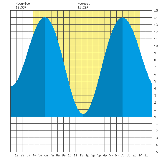 Seymour Canal tide chart for Tuesday, June 17, 2025