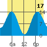 Seymour Canal tide chart for Tuesday, June 17, 2025