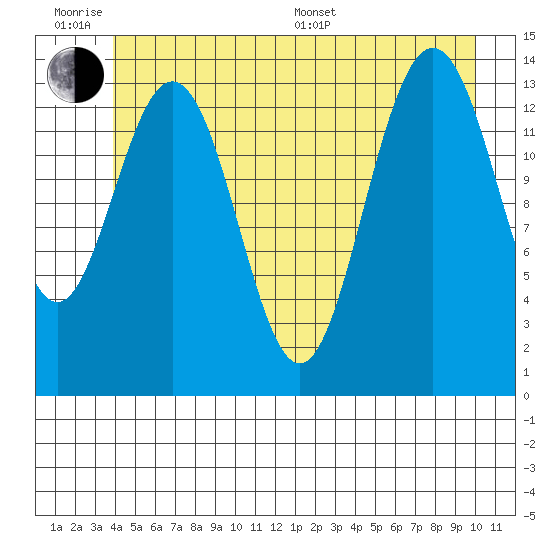 Seymour Canal tide chart for Wednesday, June 18, 2025