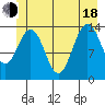 Seymour Canal tide chart for Wednesday, June 18, 2025