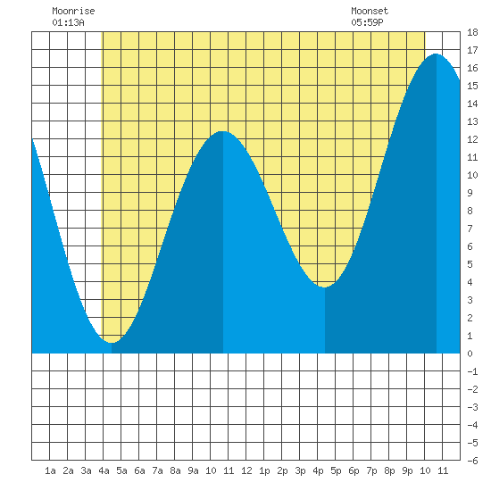 Seymour Canal tide chart for Saturday, June 21, 2025