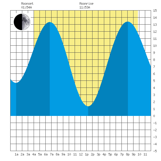 Seymour Canal tide chart for Monday, June 2, 2025