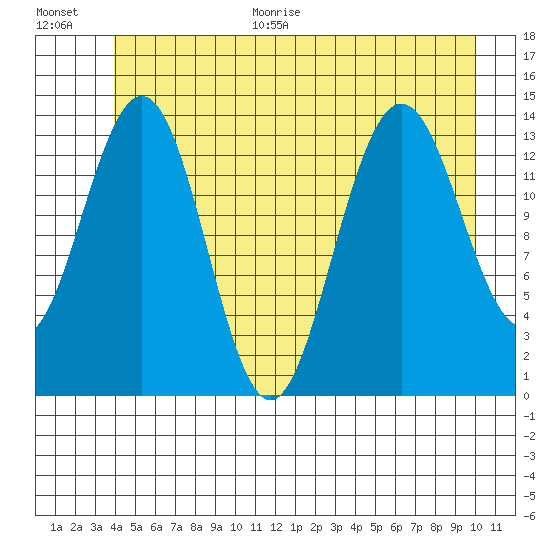 Seymour Canal tide chart for Monday, June 30, 2025