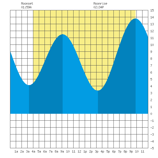 Seymour Canal tide chart for Wednesday, June 4, 2025