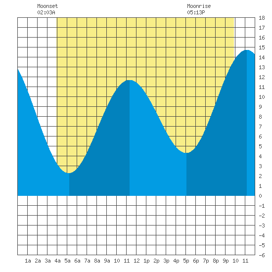 Seymour Canal tide chart for Friday, June 6, 2025