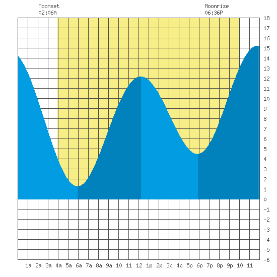 Seymour Canal tide chart for Saturday, June 7, 2025