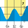 Seymour Canal tide chart for Saturday, June 7, 2025
