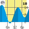 Seymour Canal tide chart for Thursday, July 10, 2025