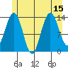 Seymour Canal tide chart for Tuesday, July 15, 2025