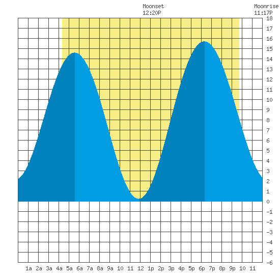 Seymour Canal tide chart for Wednesday, July 16, 2025