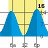 Seymour Canal tide chart for Wednesday, July 16, 2025