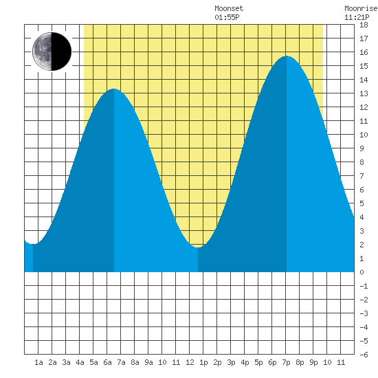 Seymour Canal tide chart for Thursday, July 17, 2025