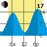 Seymour Canal tide chart for Thursday, July 17, 2025