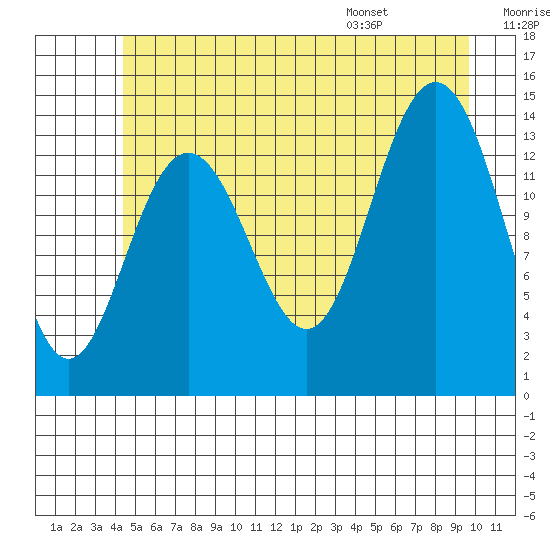 Seymour Canal tide chart for Friday, July 18, 2025