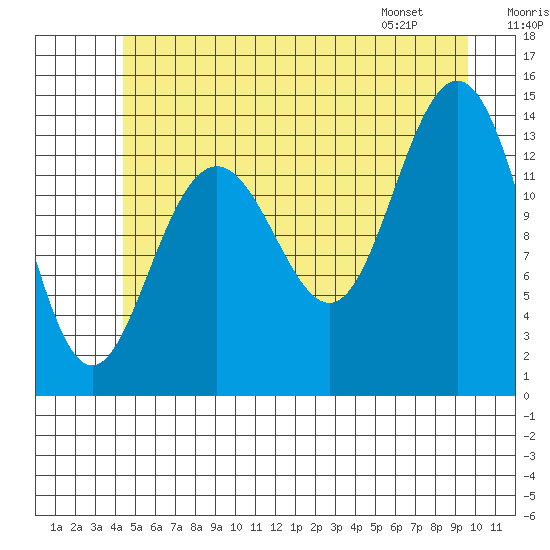 Seymour Canal tide chart for Saturday, July 19, 2025