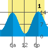 Seymour Canal tide chart for Tuesday, July 1, 2025