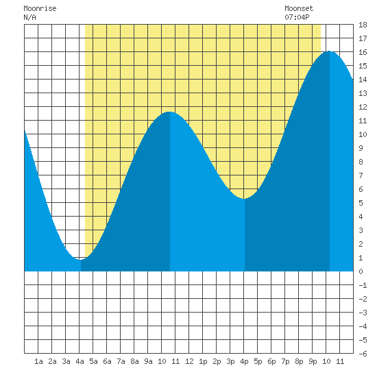 Seymour Canal tide chart for Sunday, July 20, 2025